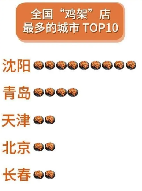 數(shù)據(jù)證明：沈陽雞架徹底火了！